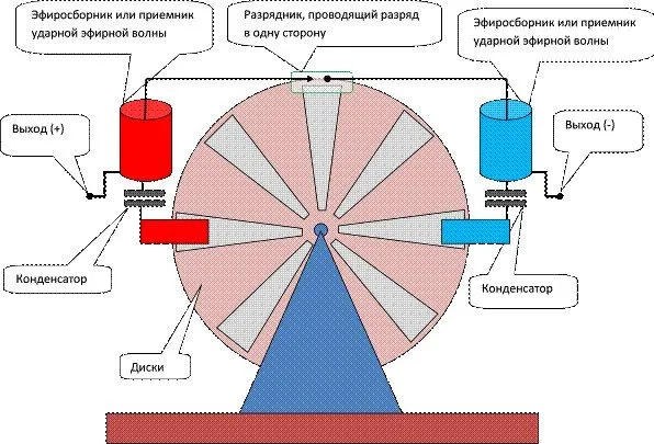 Как устроена электрофорная машина?